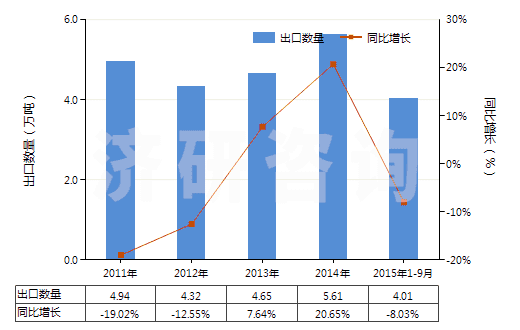 2011-2015年9月中國鈦的氧化物(HS28230000)出口量及增速統(tǒng)計
